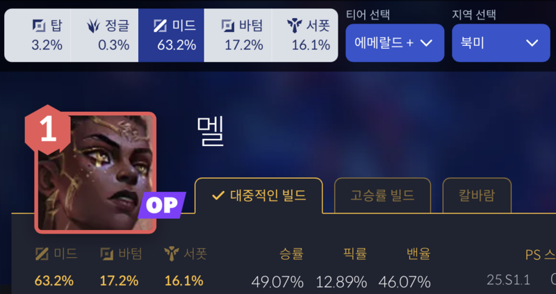 가장 많은 표본이 잡힌 북미 지역에서 벌써 OP 티어에 등극한 멜 출처 : LOL.PS