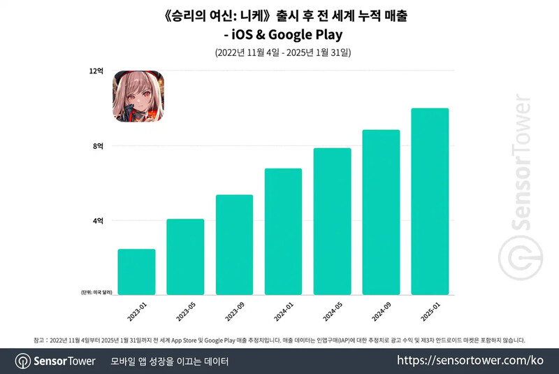 출처: 센서타워