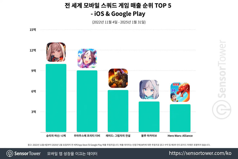 출처: 센서타워