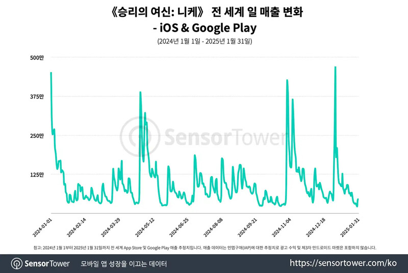 출처: 센서타워