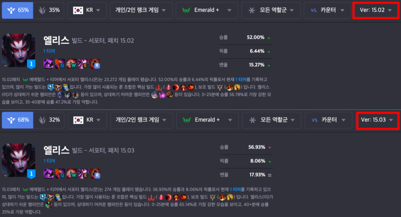 엘리스 서포터의 2025.S1.2 패치와 2025.S1.3 패치 통계 출처: LOL.PS