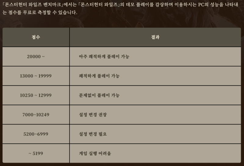 벤치마크 점수별 플레이 가능 여부 출처: 몬스터 헌터 와일즈 공식 홈페이지