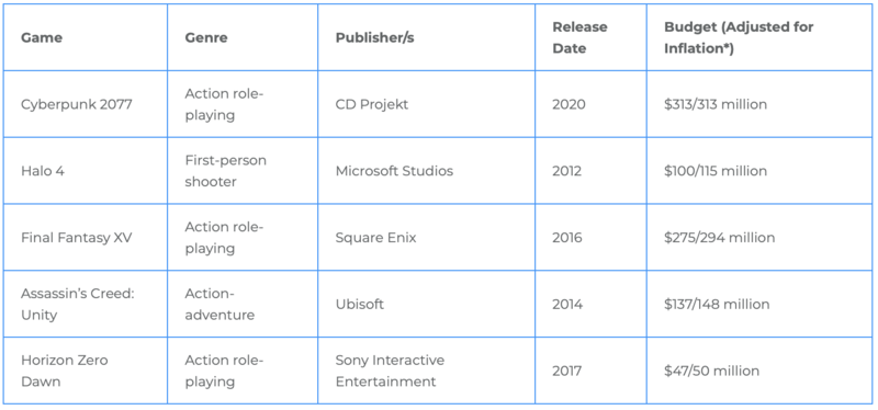 일부 AAA 게임들의 개발비 출처: ejaw.net