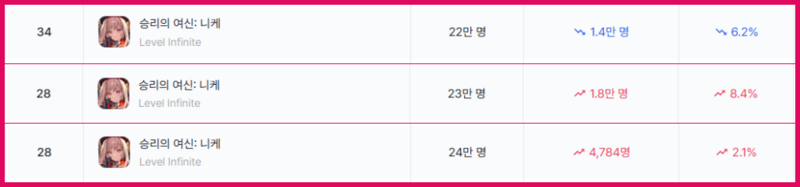 위부터 2월 16일까지, 23일까지, 3월 2일까지 주간이용자(WAU) / 자료: 모바일인덱스