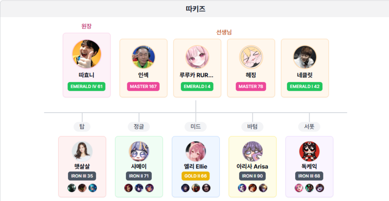 치지직 롤 유치원 일반적 구성, 아이언~브론즈 위주에 골드 한 명 정도가 중심을 잡는다 (이미지: 덥덥미)