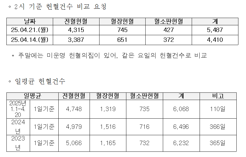 제공=대한적십자사 혈액관리본부