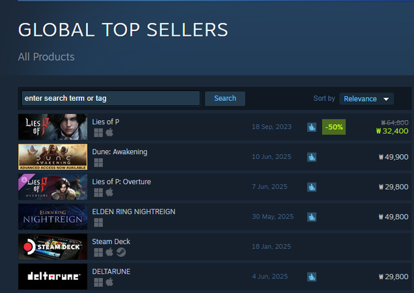 출시 당일 'P의 거짓' 본편은 글로벌 인기 1위, DLC는 3위에 올랐다