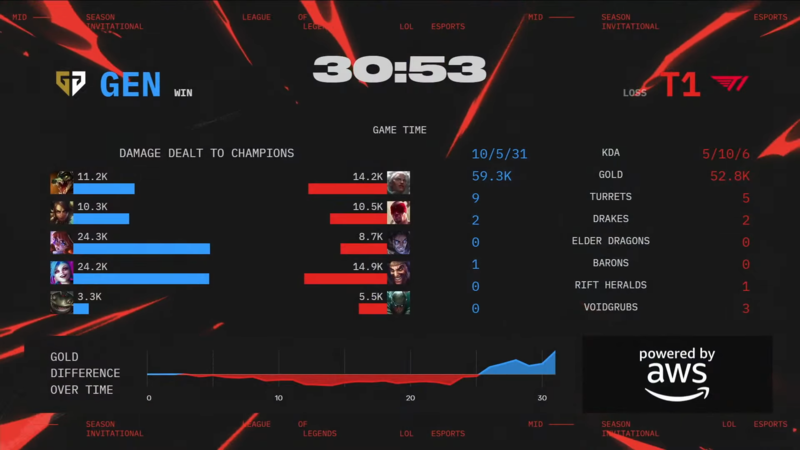 어려운 5세트에서 결국 룰러와 함께 쌍끌이 캐리에 성공한 쵸비