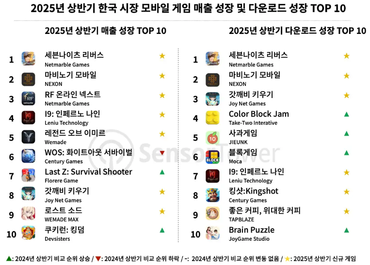 매출과 다운로드 성장에서 모두 선두에 오른 '세븐나이츠 리버스' (자료: 센서타워)