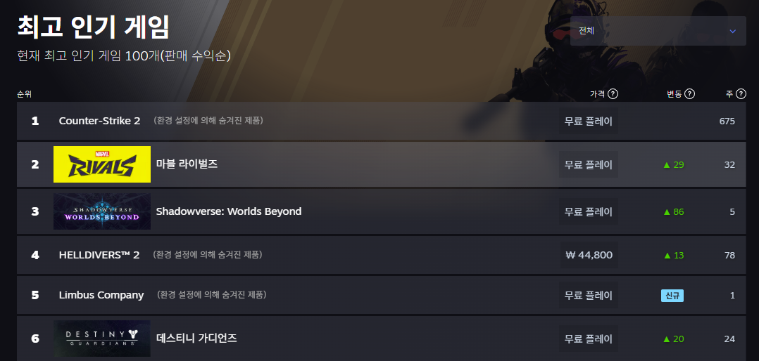 18일 기준 3위를 지키고 있었다 