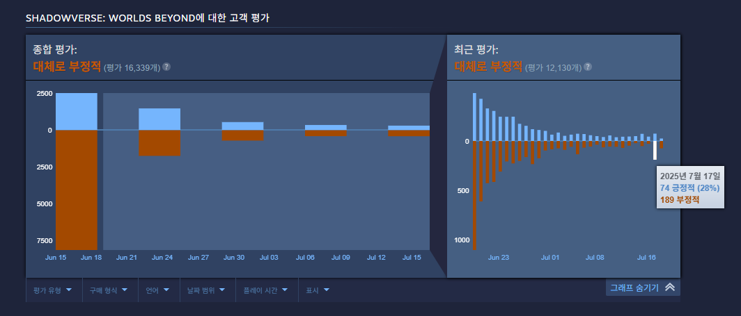 2탄 출시일에 다시 급증한 부정적 평가 