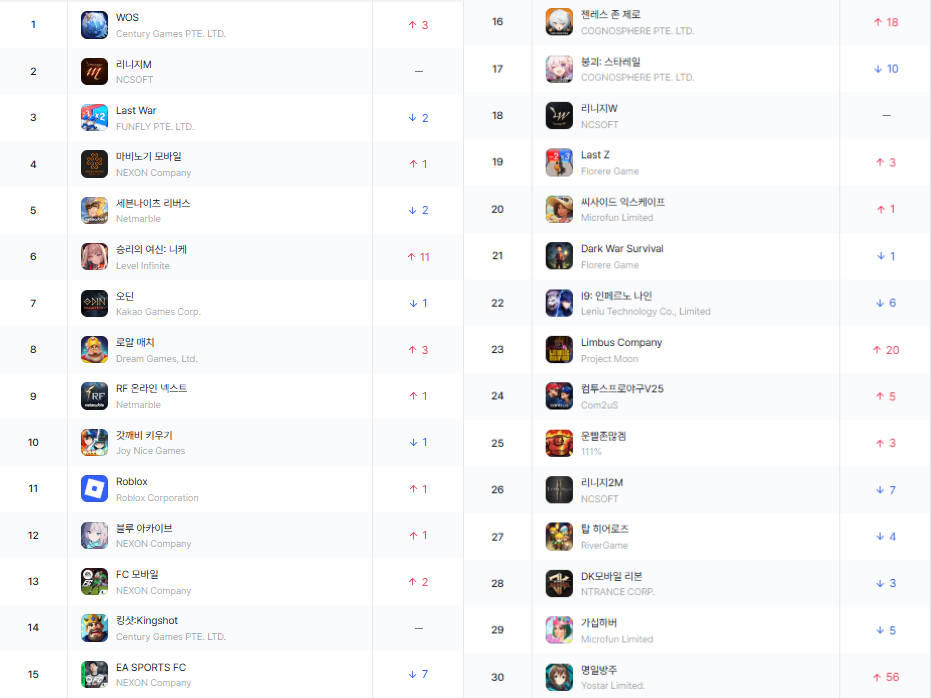 3대 앱마켓 통합 21~27일 주간 매출 추정치 (자료: 모바일인덱스)