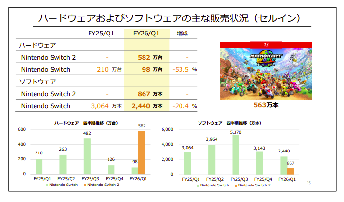 전분기 대비 하드웨어 및 소프트 웨어 판매량. 신형 기기가 출시된 것 치고 소프트웨어 판매량이 명백하게 적다. 