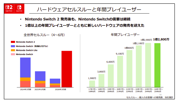 하드웨어 판매량 및 연간 유저수 그래프 