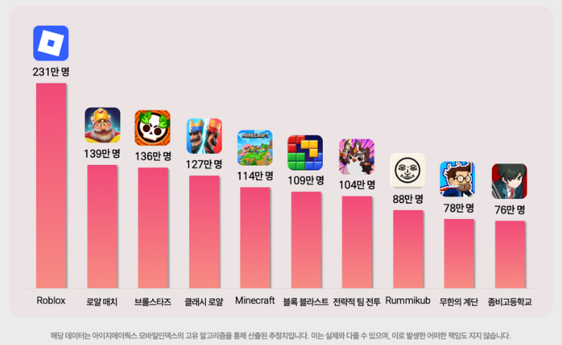 2025년 7월 국내 모바일 게임 앱 추정 MAU (자료: 모바일인덱스)