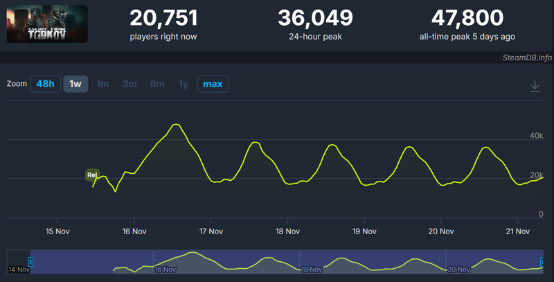 '타르코프' 정식 출시 후 스팀 동시접속자 추이